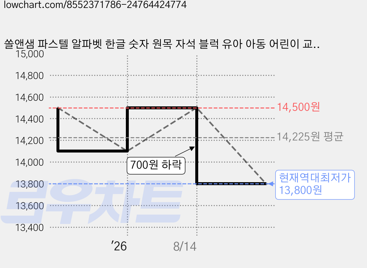 쏠앤샘 파스텔 알파벳 한글 숫자 원목 자석 블럭 유아 아동 어린이 교구, 알파벳대문자, 1세트 가격 변동 차트, 현재가 13,800원, 역대최저가