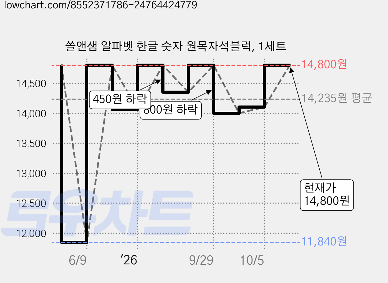 쏠앤샘 알파벳 한글 숫자 원목자석블럭, 1세트 가격 변동 차트, 현재가 14,800원, 관측 최저가 11,840원