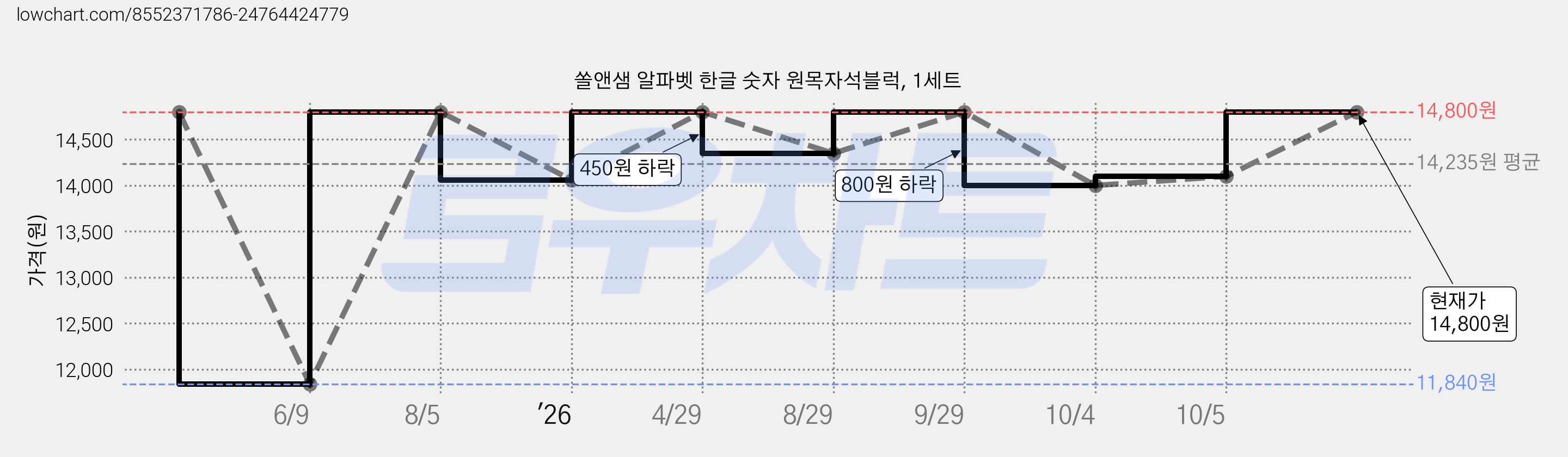 쏠앤샘 알파벳 한글 숫자 원목자석블럭, 1세트 가격 변동 차트, 현재가 14,800원, 관측 최저가 11,840원