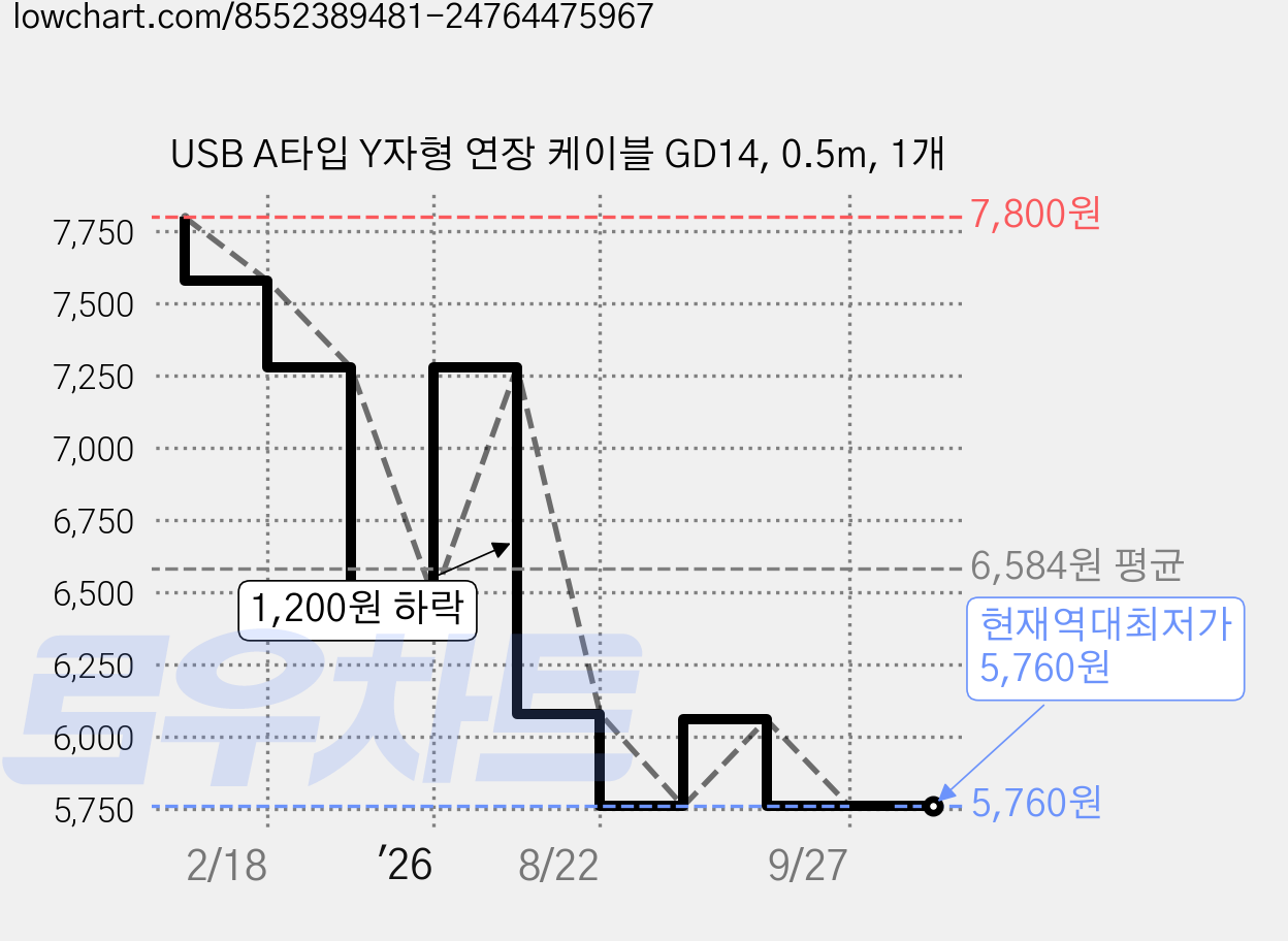USB A타입 Y자형 연장 케이블 GD14, 0.5m, 1개 가격 변동 차트, 현재가 5,760원, 역대최저가