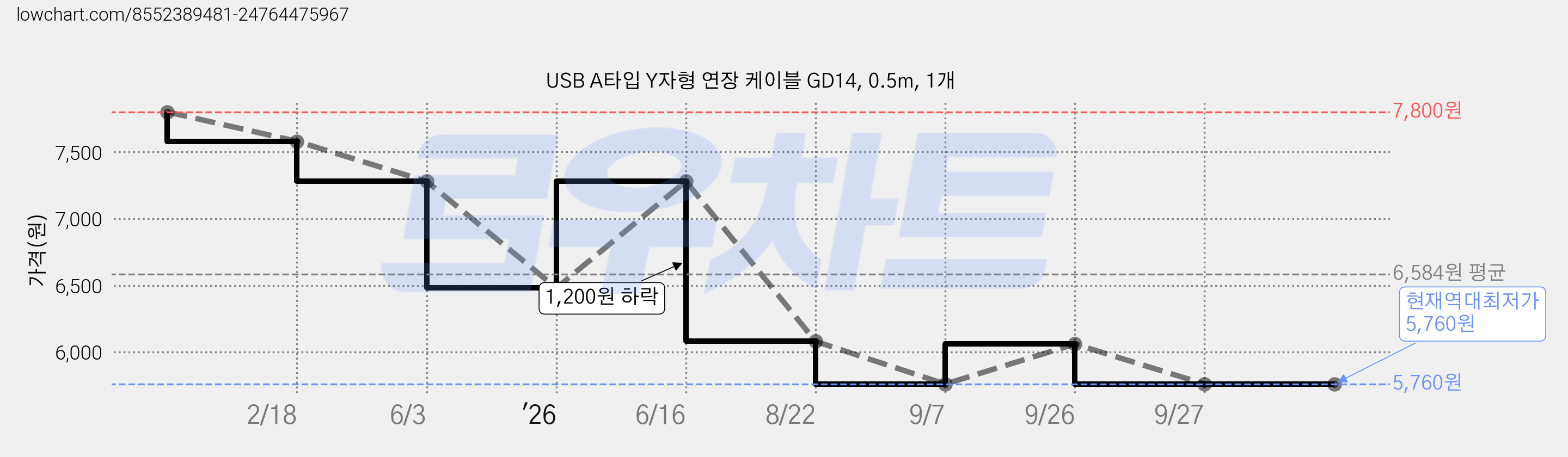 USB A타입 Y자형 연장 케이블 GD14, 0.5m, 1개 가격 변동 차트, 현재가 5,760원, 역대최저가
