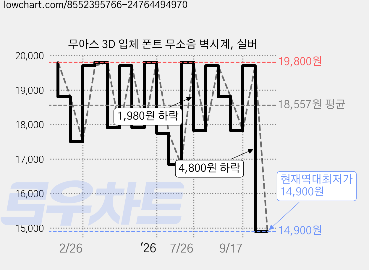 무아스 3D 입체 폰트 무소음 벽시계, 실버 가격 변동 차트, 현재가 14,900원, 역대최저가