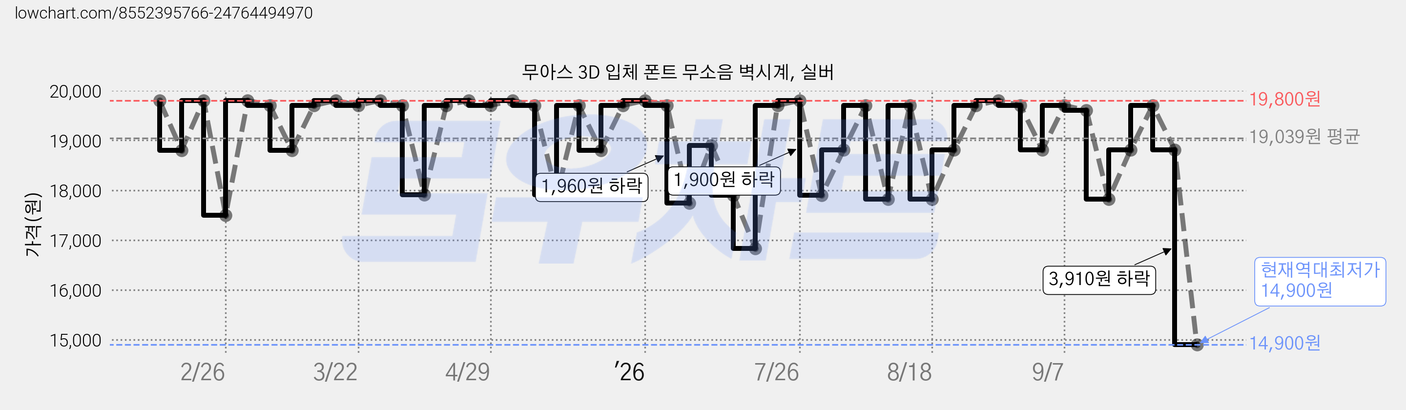 무아스 3D 입체 폰트 무소음 벽시계, 실버 가격 변동 차트, 현재가 14,900원, 역대최저가