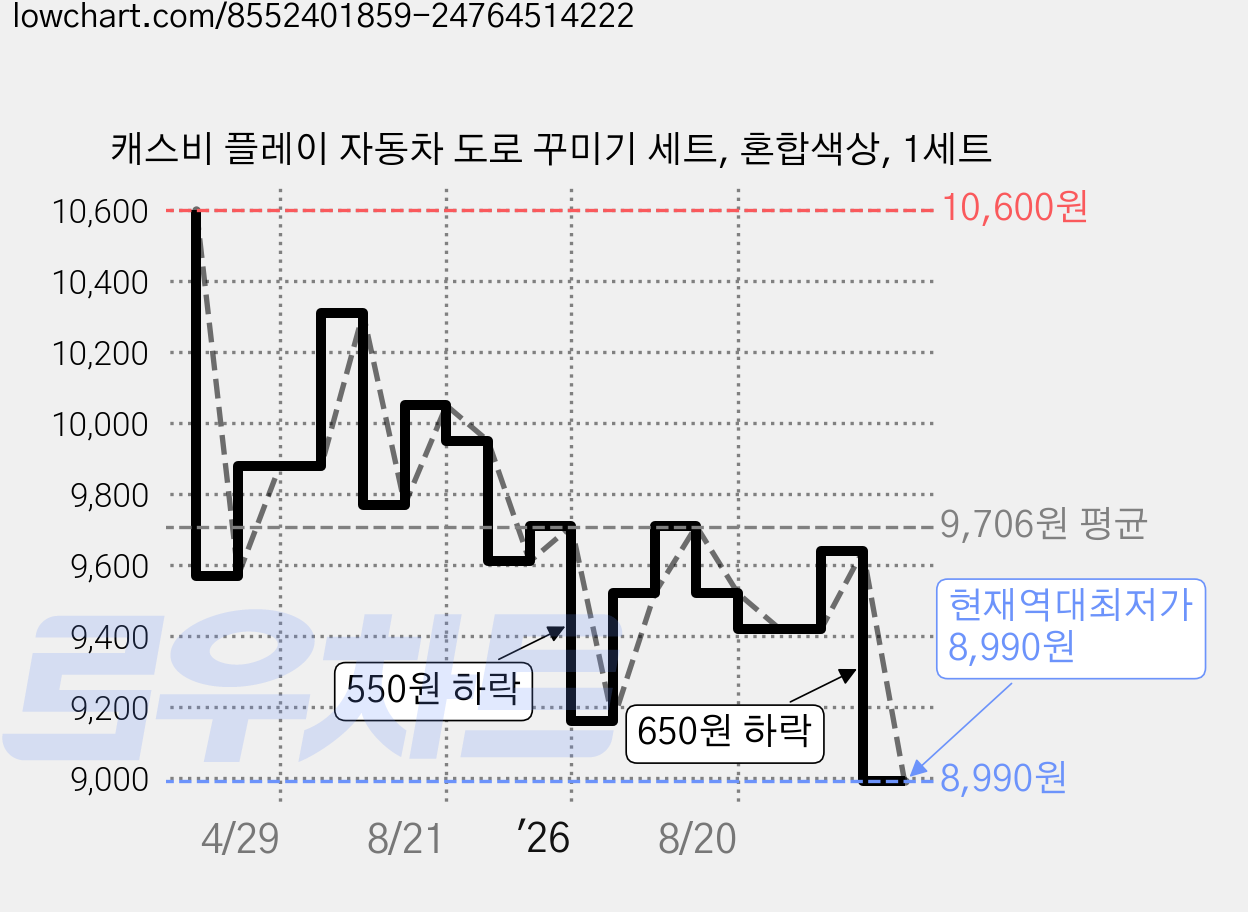 캐스비 플레이 자동차 도로 꾸미기 세트, 혼합색상, 1세트 가격 변동 차트, 현재가 8,990원, 역대최저가