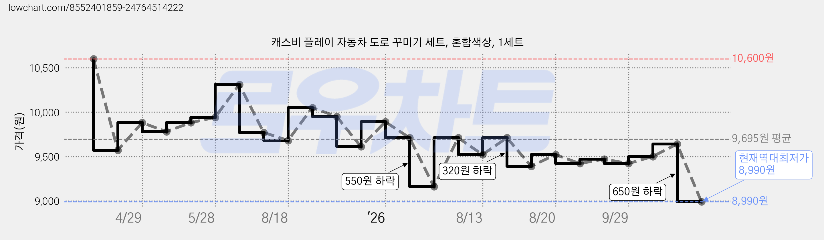 캐스비 플레이 자동차 도로 꾸미기 세트, 혼합색상, 1세트 가격 변동 차트, 현재가 8,990원, 역대최저가