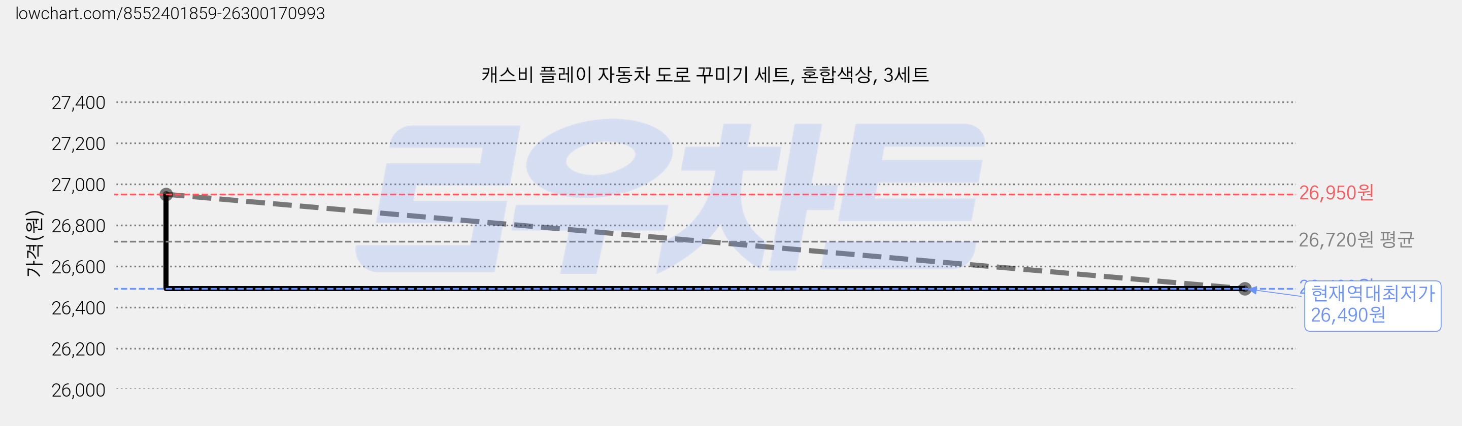 캐스비 플레이 자동차 도로 꾸미기 세트, 혼합색상, 3세트 가격 변동 차트, 현재가 26,490원, 역대최저가