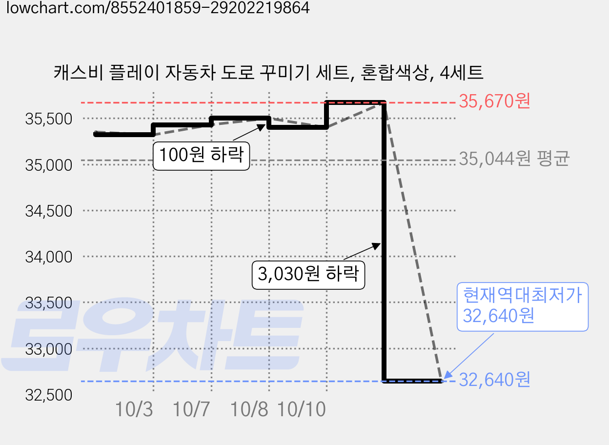 캐스비 플레이 자동차 도로 꾸미기 세트, 혼합색상, 4세트 가격 변동 차트, 현재가 32,640원, 역대최저가