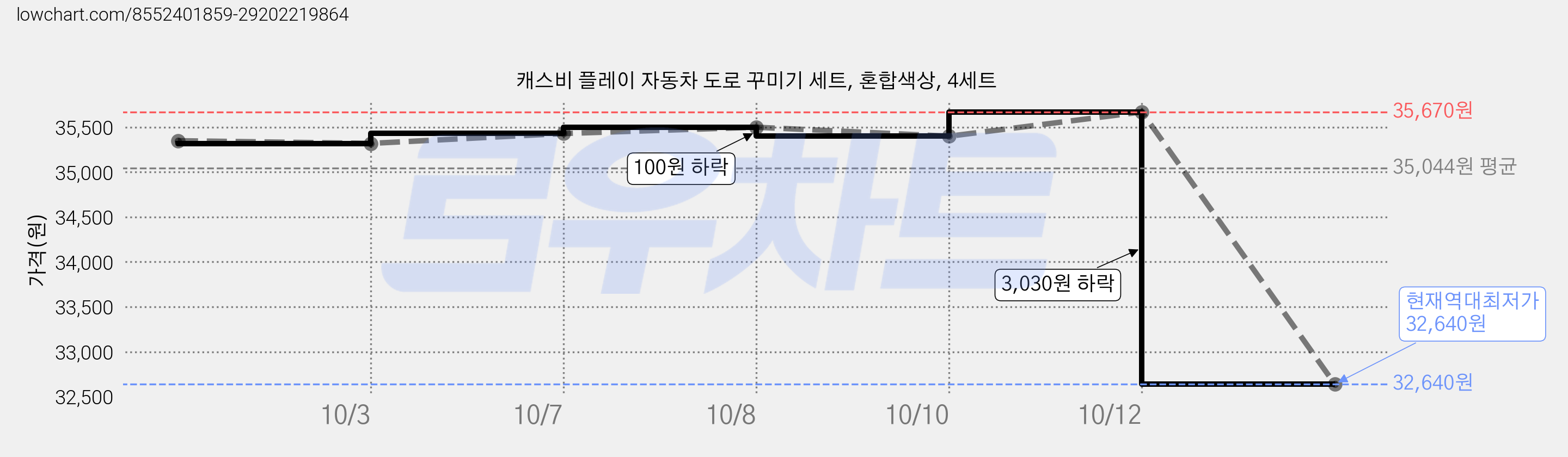 캐스비 플레이 자동차 도로 꾸미기 세트, 혼합색상, 4세트 가격 변동 차트, 현재가 32,640원, 역대최저가