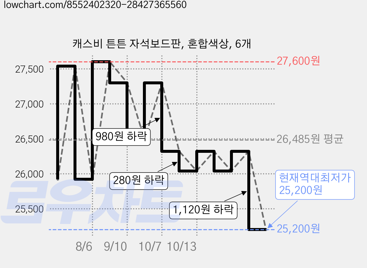 캐스비 튼튼 자석보드판, 혼합색상, 6개 가격 변동 차트, 현재가 25,200원, 역대최저가