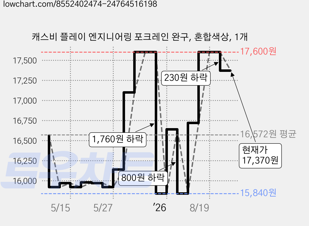 캐스비 플레이 엔지니어링 포크레인 완구, 혼합색상, 1개 가격 변동 차트, 현재가 17,370원, 관측 최저가 15,840원