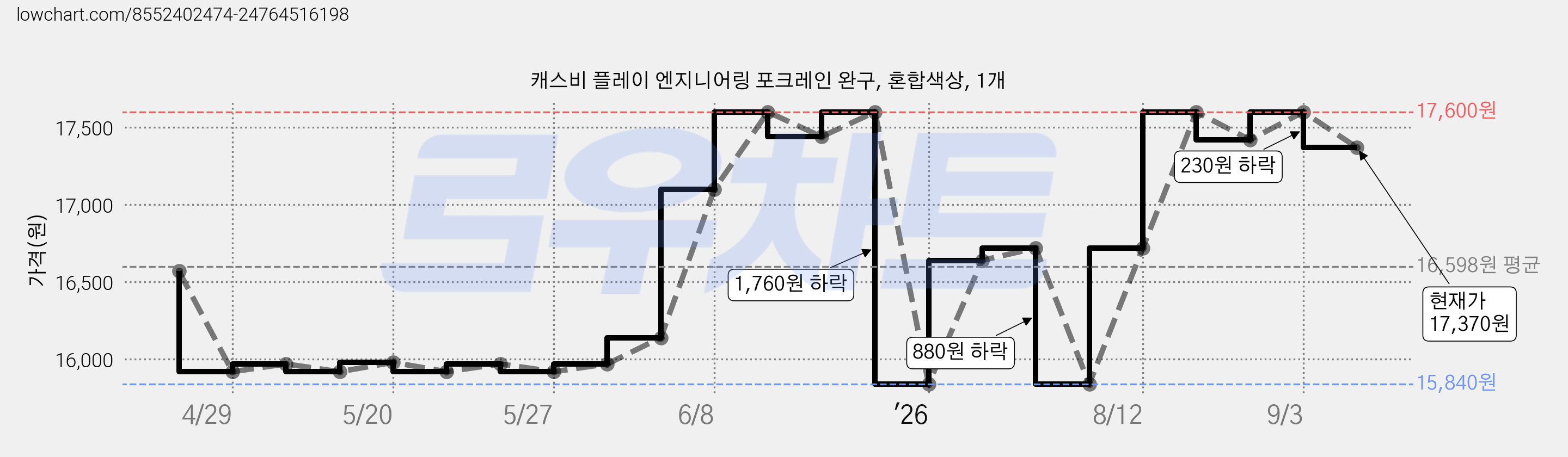 캐스비 플레이 엔지니어링 포크레인 완구, 혼합색상, 1개 가격 변동 차트, 현재가 17,370원, 관측 최저가 15,840원