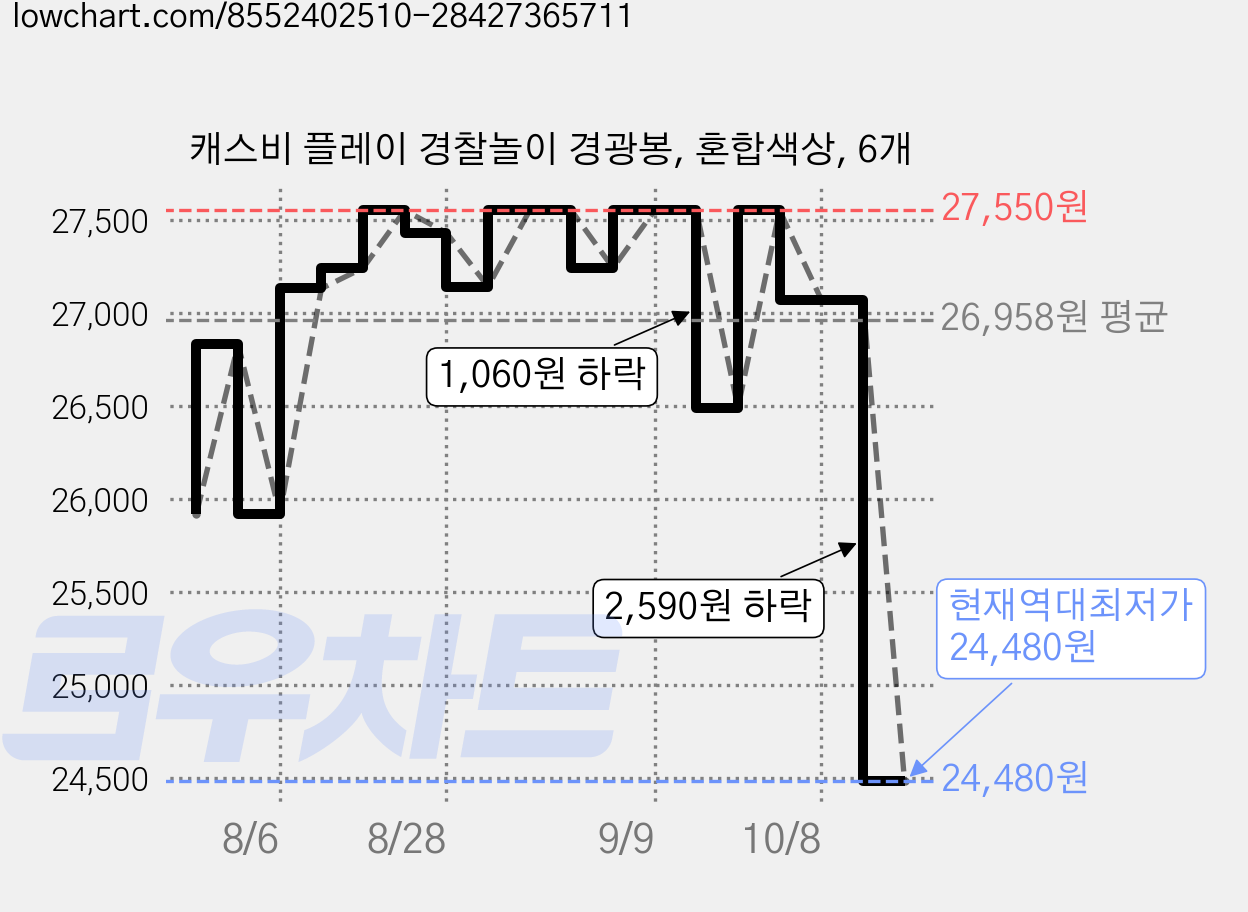 캐스비 플레이 경찰놀이 경광봉, 혼합색상, 6개 가격 변동 차트, 현재가 24,480원, 역대최저가