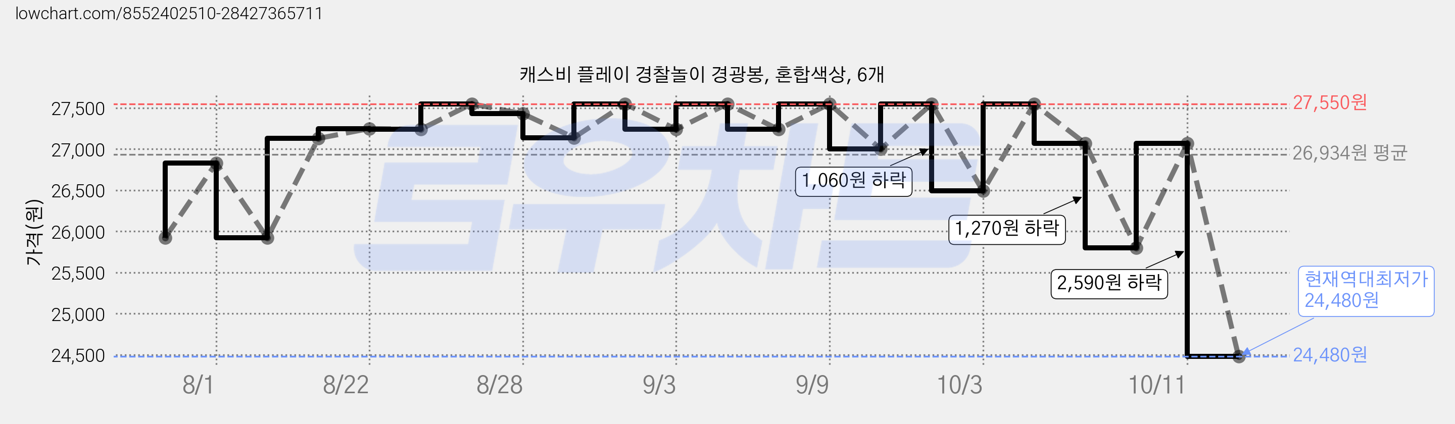 캐스비 플레이 경찰놀이 경광봉, 혼합색상, 6개 가격 변동 차트, 현재가 24,480원, 역대최저가