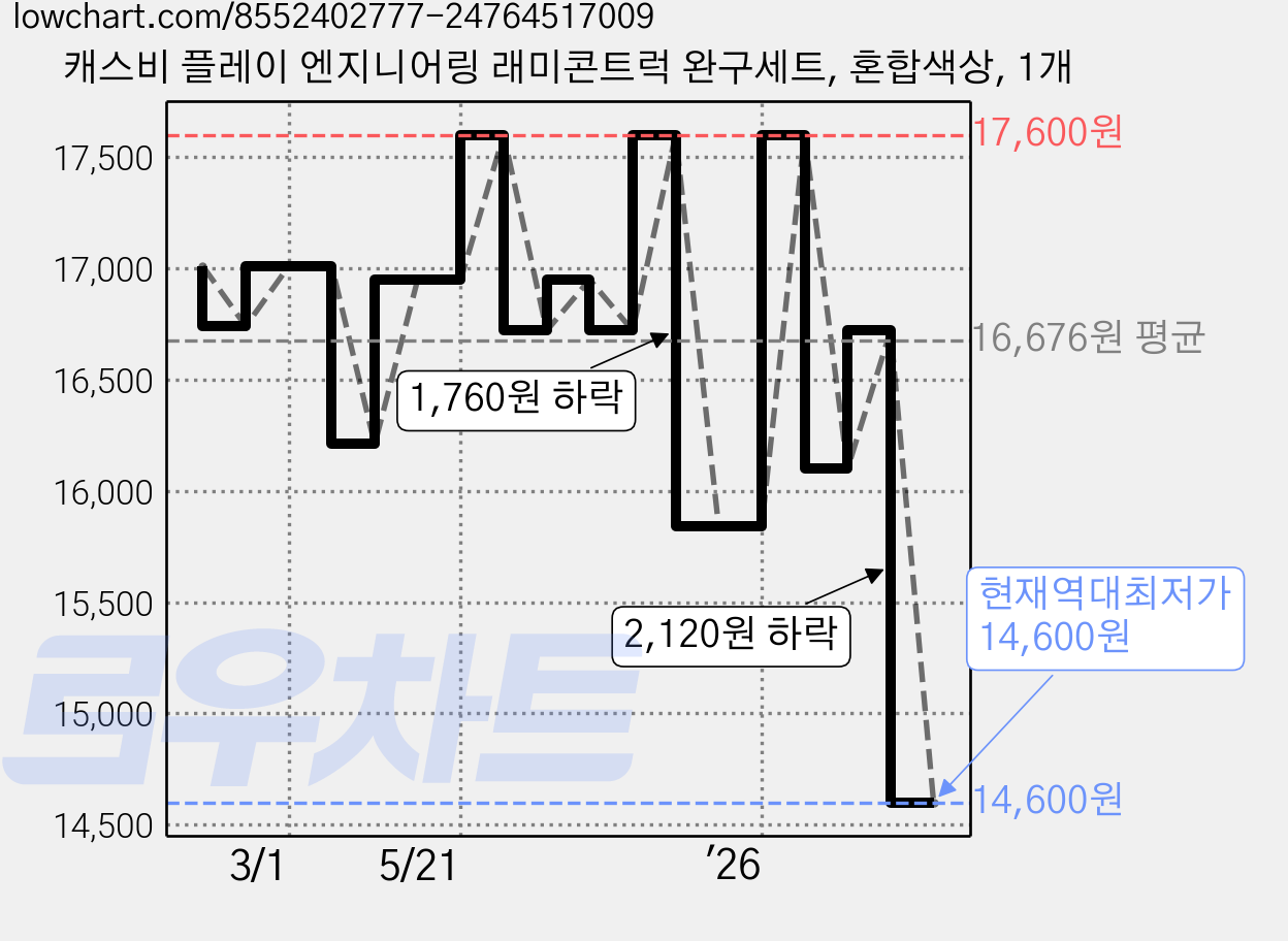 캐스비 플레이 엔지니어링 래미콘트럭 완구세트, 혼합색상, 1개 가격 변동 차트, 현재가 14,600원, 역대최저가