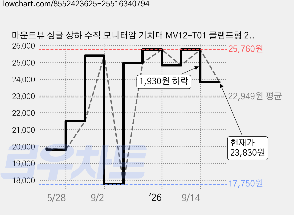 마운트뷰 싱글 상하 수직 모니터암 거치대 MV12-T01 클램프형 27인치 32인치, 화이트[BOM2106], 1개 가격 변동 차트, 현재가 23,830원, 관측 최저가 17,750원