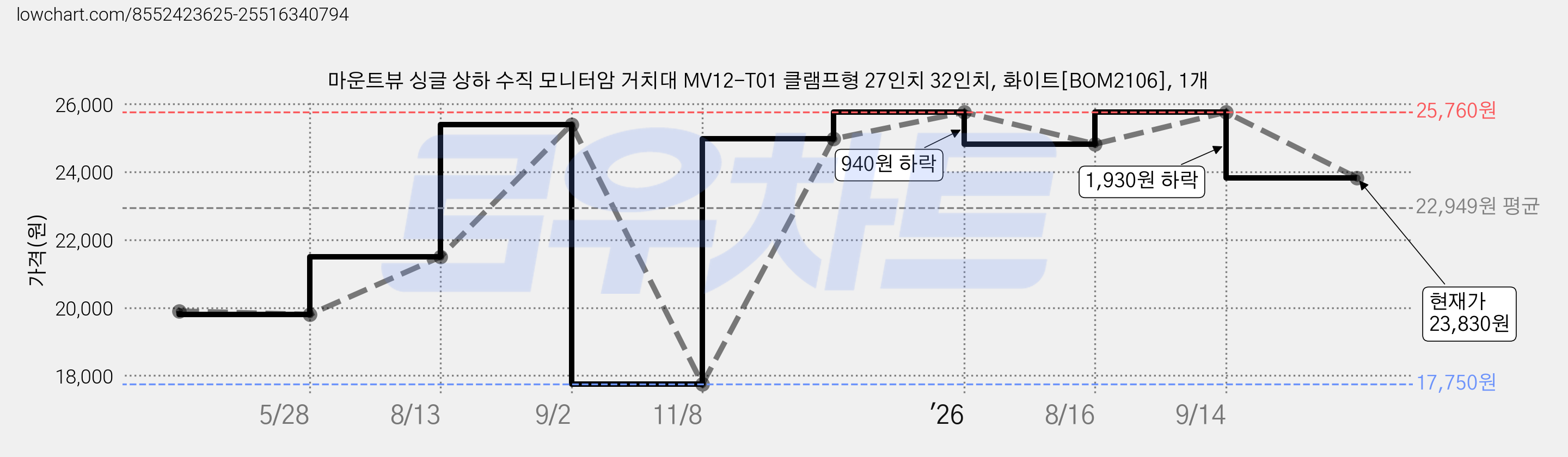 마운트뷰 싱글 상하 수직 모니터암 거치대 MV12-T01 클램프형 27인치 32인치, 화이트[BOM2106], 1개 가격 변동 차트, 현재가 23,830원, 관측 최저가 17,750원