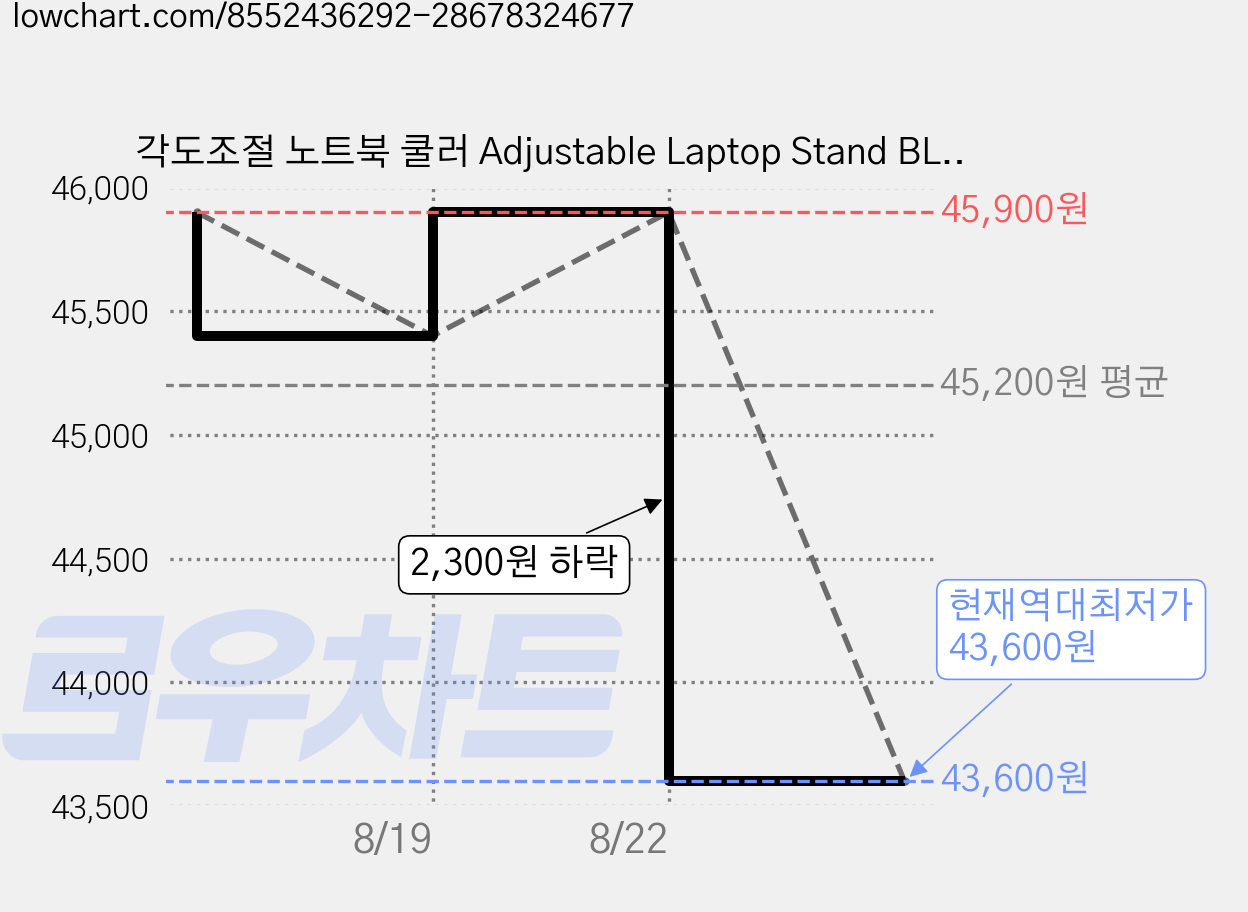 각도조절 노트북 쿨러 Adjustable Laptop Stand BLDC 4.61인치 Fan 쿨링 거치대 받침대, 화이트 [EW010], 2개 가격 변동 차트, 현재가 43,600원, 역대최저가