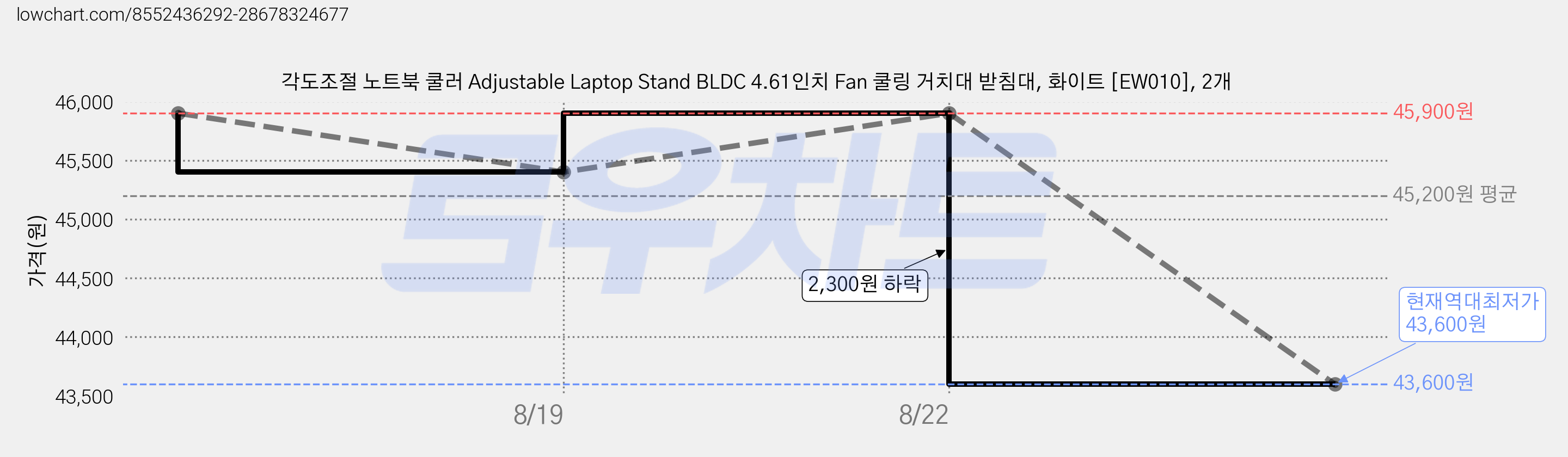 각도조절 노트북 쿨러 Adjustable Laptop Stand BLDC 4.61인치 Fan 쿨링 거치대 받침대, 화이트 [EW010], 2개 가격 변동 차트, 현재가 43,600원, 역대최저가