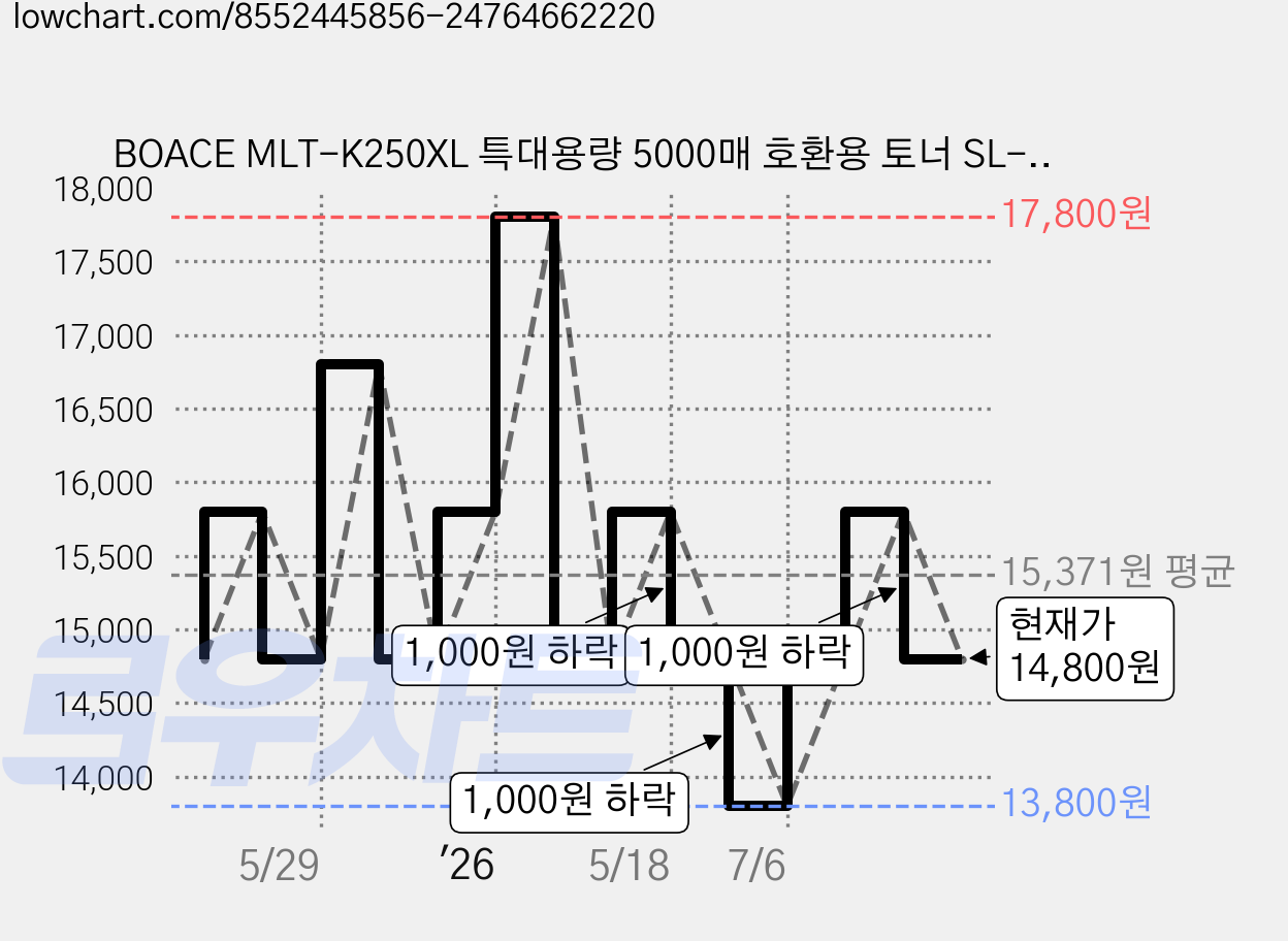 BOACE MLT-K250XL 특대용량 5000매 호환용 토너 SL-M2893FW M2630 M2843DW M2680FN, 1개, 검정 가격 변동 차트, 현재가 14,800원, 관측 최저가 13,800원