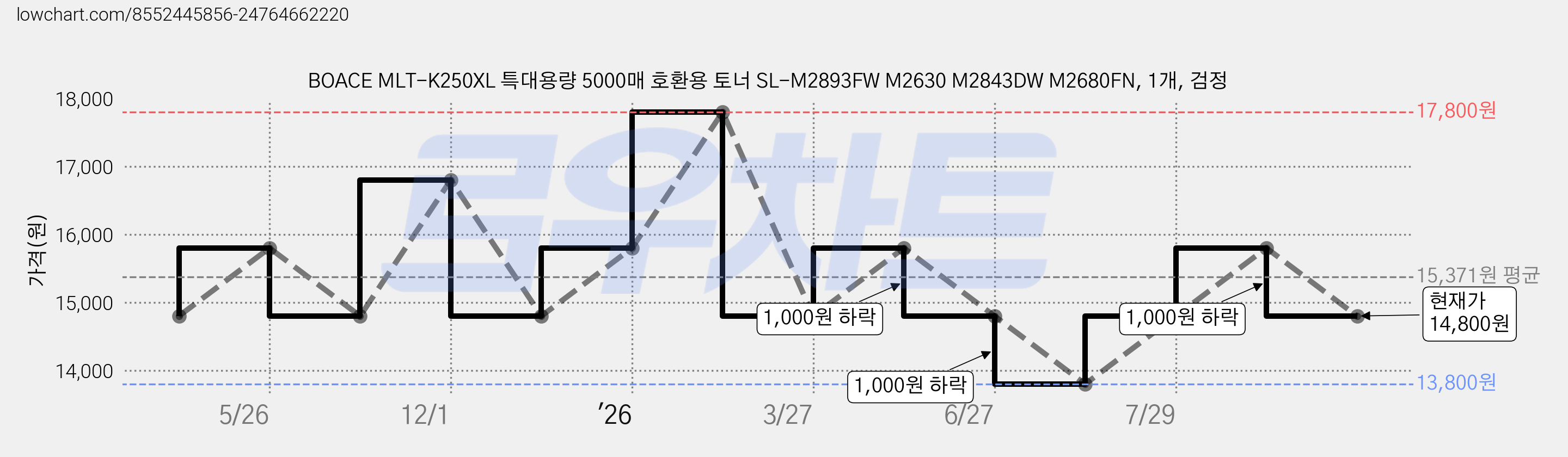 BOACE MLT-K250XL 특대용량 5000매 호환용 토너 SL-M2893FW M2630 M2843DW M2680FN, 1개, 검정 가격 변동 차트, 현재가 14,800원, 관측 최저가 13,800원