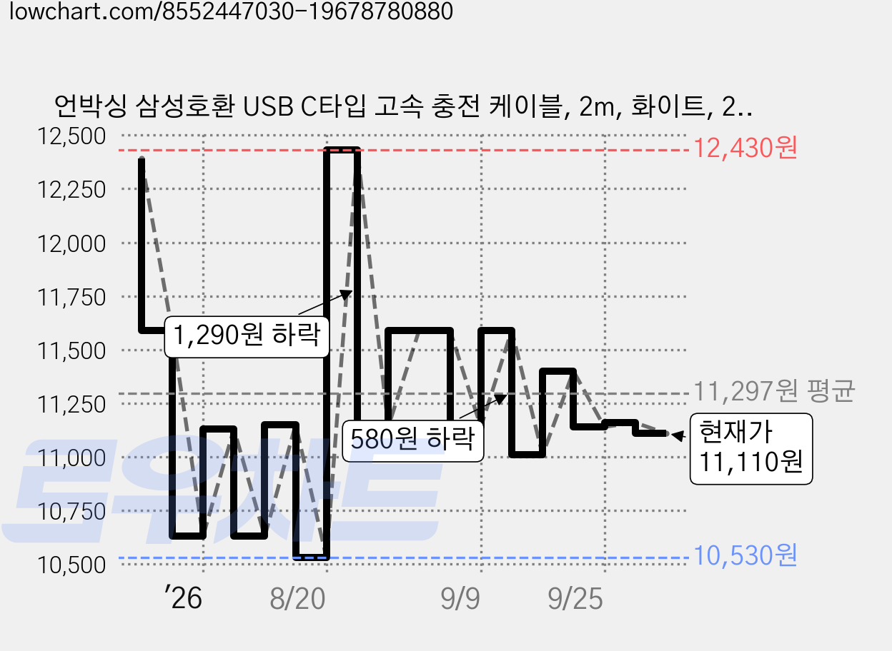 언박싱 삼성호환 USB C타입 고속 충전 케이블, 2m, 화이트, 2개 가격 변동 차트, 현재가 11,110원, 관측 최저가 10,530원