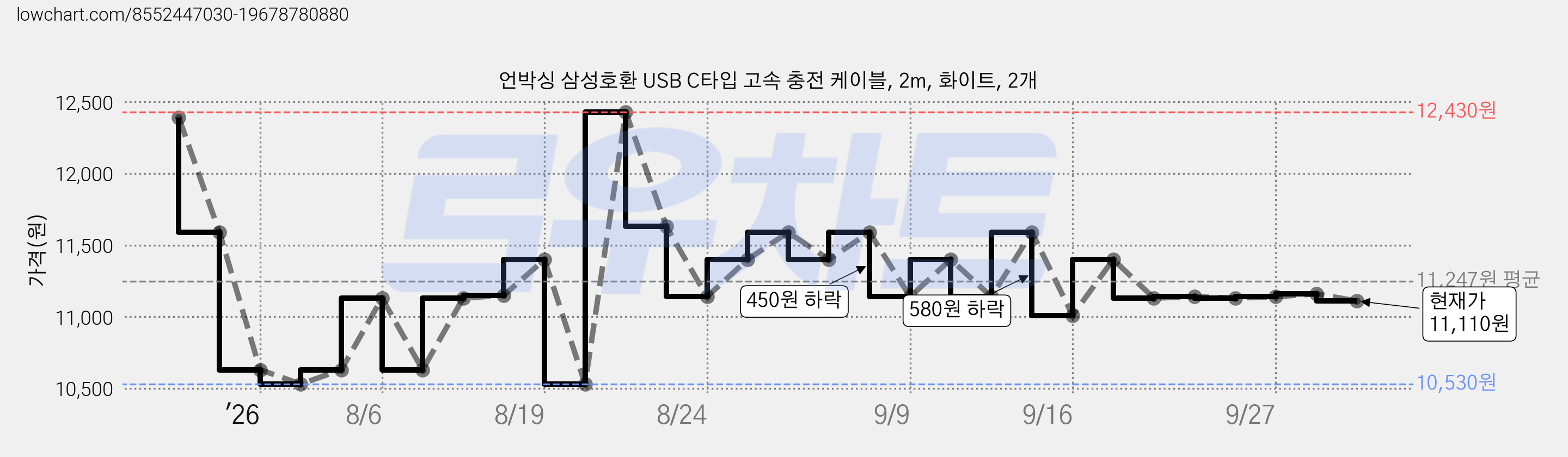 언박싱 삼성호환 USB C타입 고속 충전 케이블, 2m, 화이트, 2개 가격 변동 차트, 현재가 11,110원, 관측 최저가 10,530원