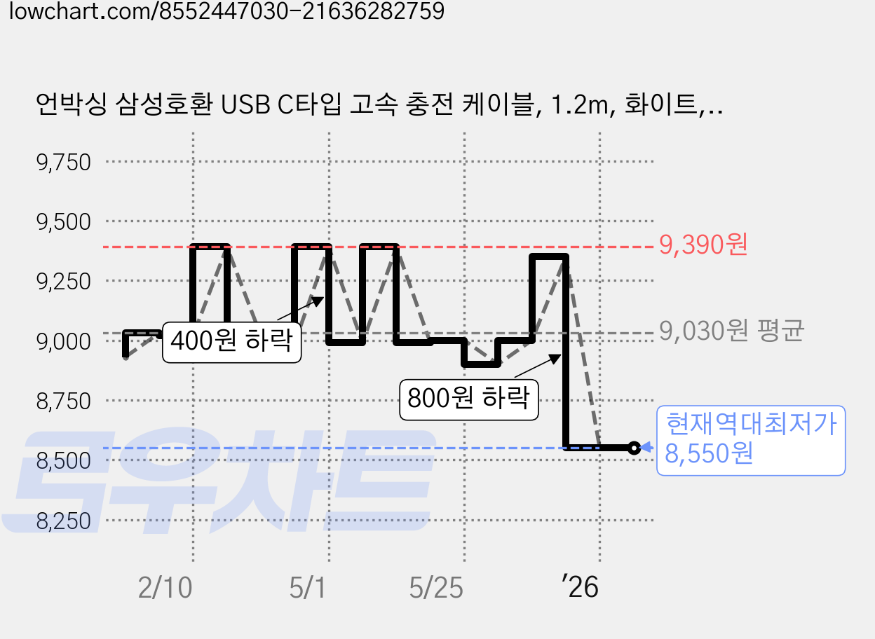 언박싱 삼성호환 USB C타입 고속 충전 케이블, 1.2m, 화이트, 2개 가격 변동 차트, 현재가 8,550원, 역대최저가