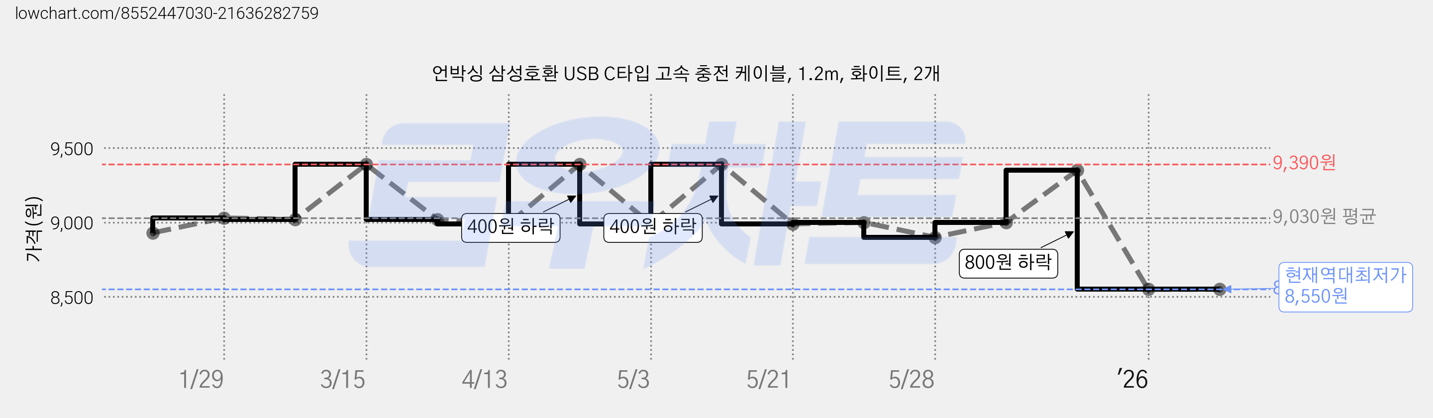 언박싱 삼성호환 USB C타입 고속 충전 케이블, 1.2m, 화이트, 2개 가격 변동 차트, 현재가 8,550원, 역대최저가