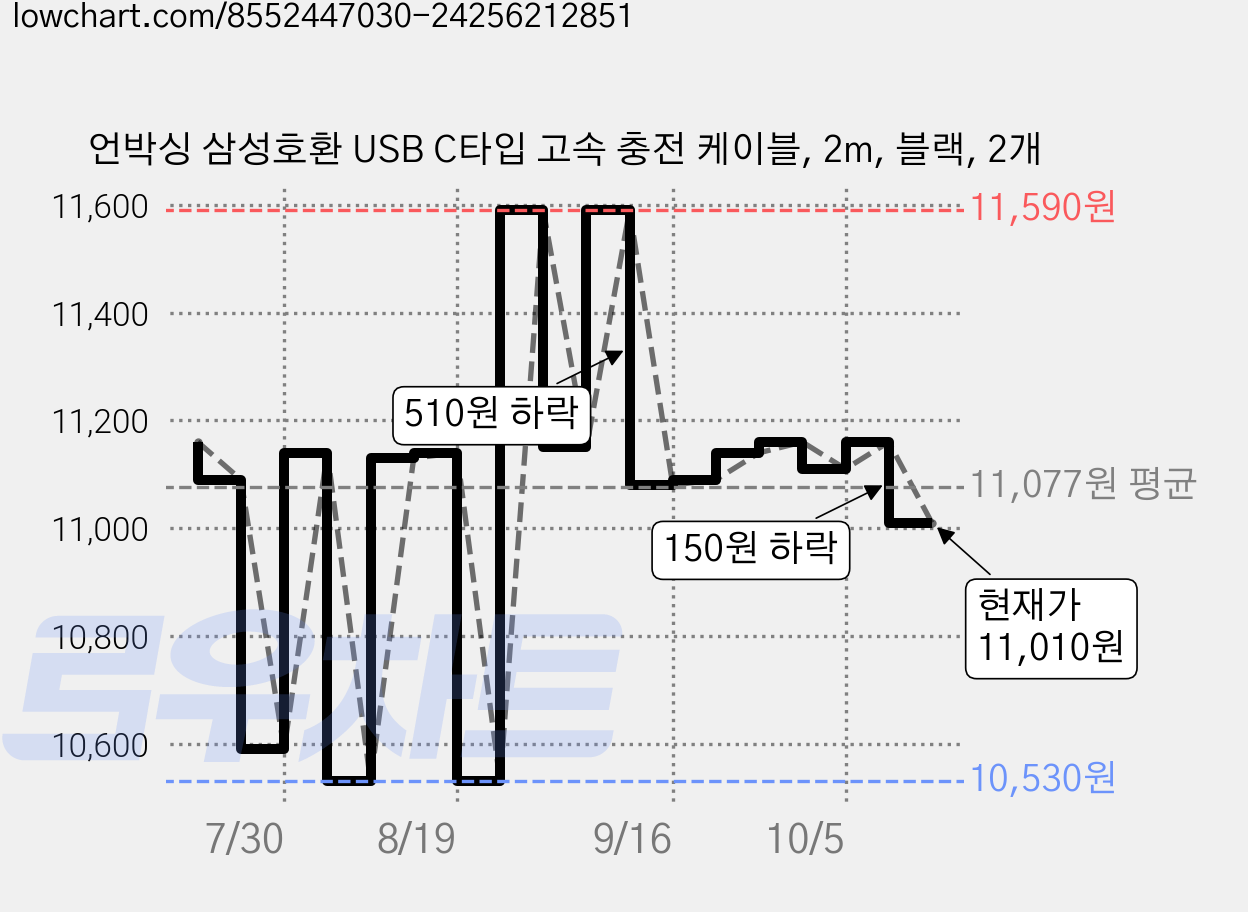 언박싱 삼성호환 USB C타입 고속 충전 케이블, 2m, 블랙, 2개 가격 변동 차트, 현재가 11,010원, 관측 최저가 10,030원