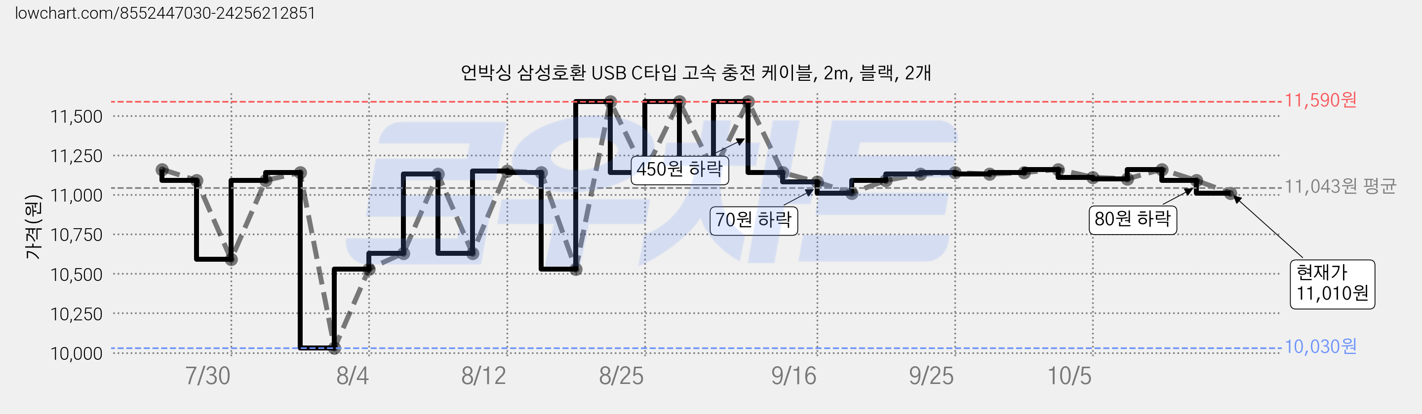 언박싱 삼성호환 USB C타입 고속 충전 케이블, 2m, 블랙, 2개 가격 변동 차트, 현재가 11,010원, 관측 최저가 10,030원
