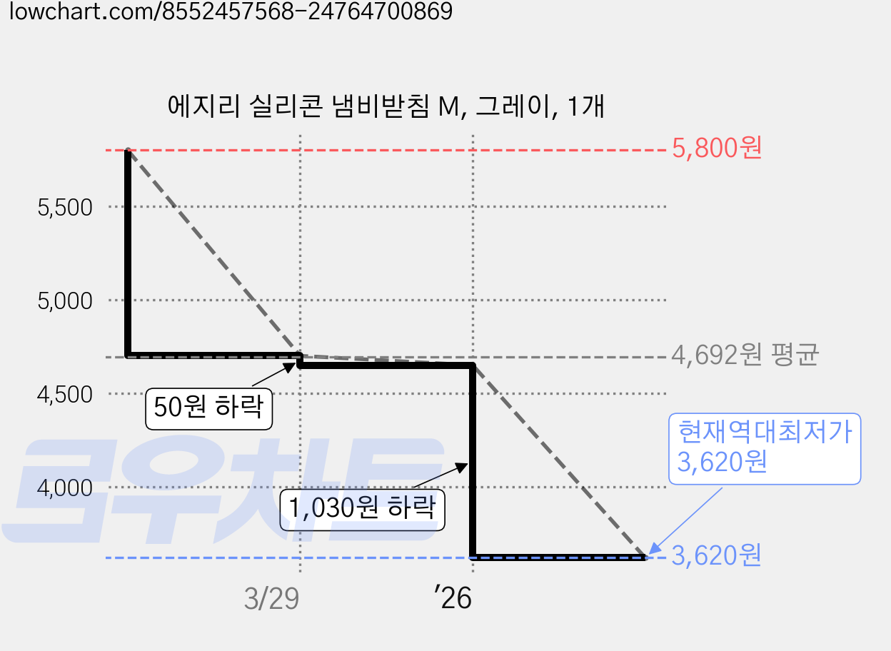 에지리 실리콘 냄비받침 M, 그레이, 1개 가격 변동 차트, 현재가 3,620원, 역대최저가