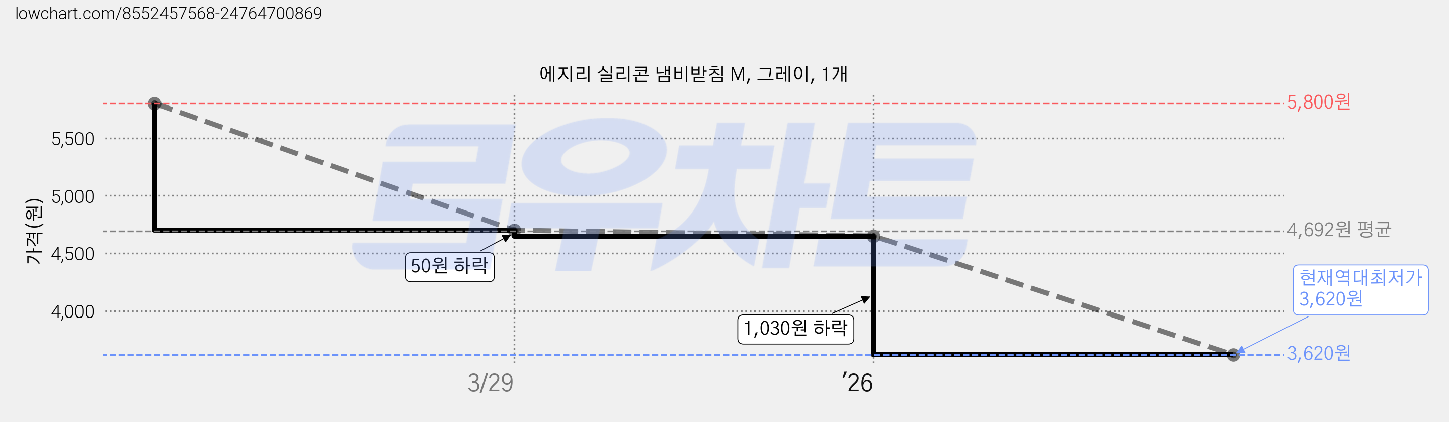 에지리 실리콘 냄비받침 M, 그레이, 1개 가격 변동 차트, 현재가 3,620원, 역대최저가