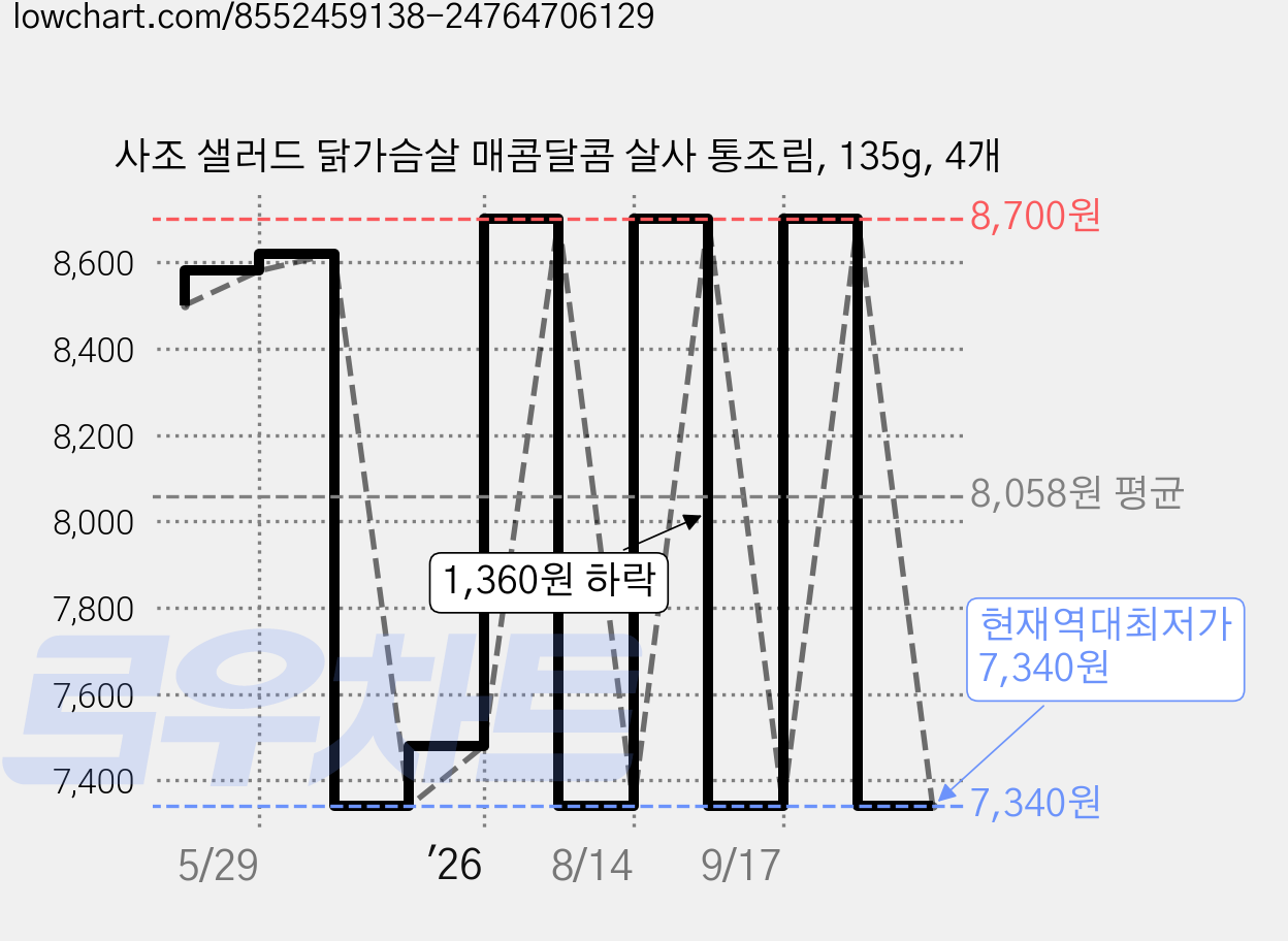 사조 샐러드 닭가슴살 매콤달콤 살사 통조림, 135g, 4개 가격 변동 차트, 현재가 7,340원, 역대최저가