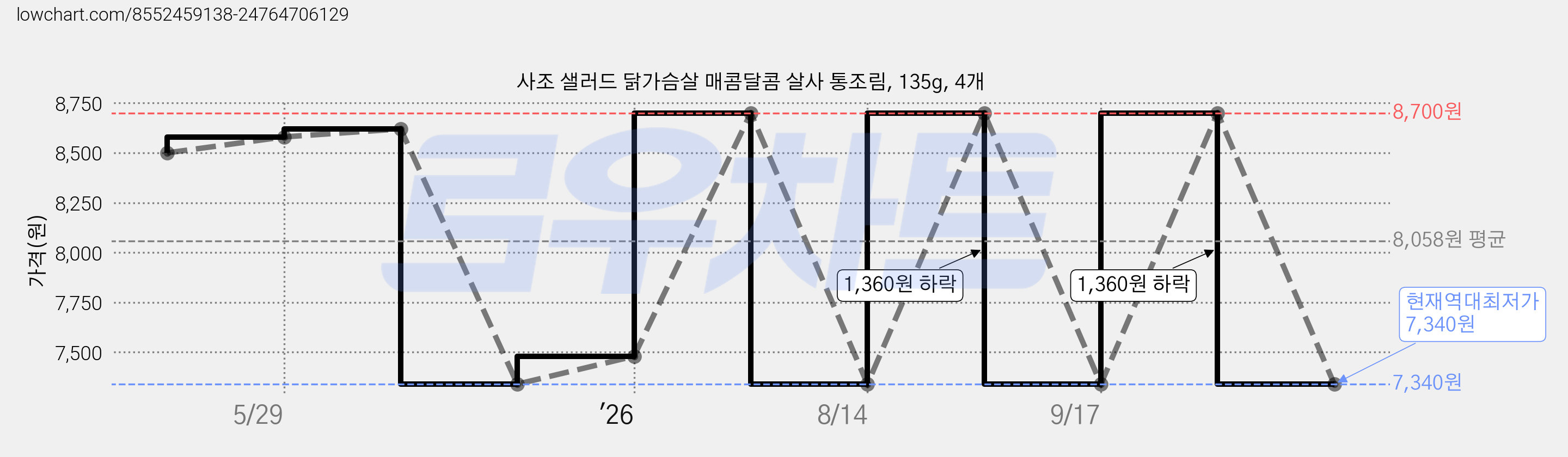 사조 샐러드 닭가슴살 매콤달콤 살사 통조림, 135g, 4개 가격 변동 차트, 현재가 7,340원, 역대최저가