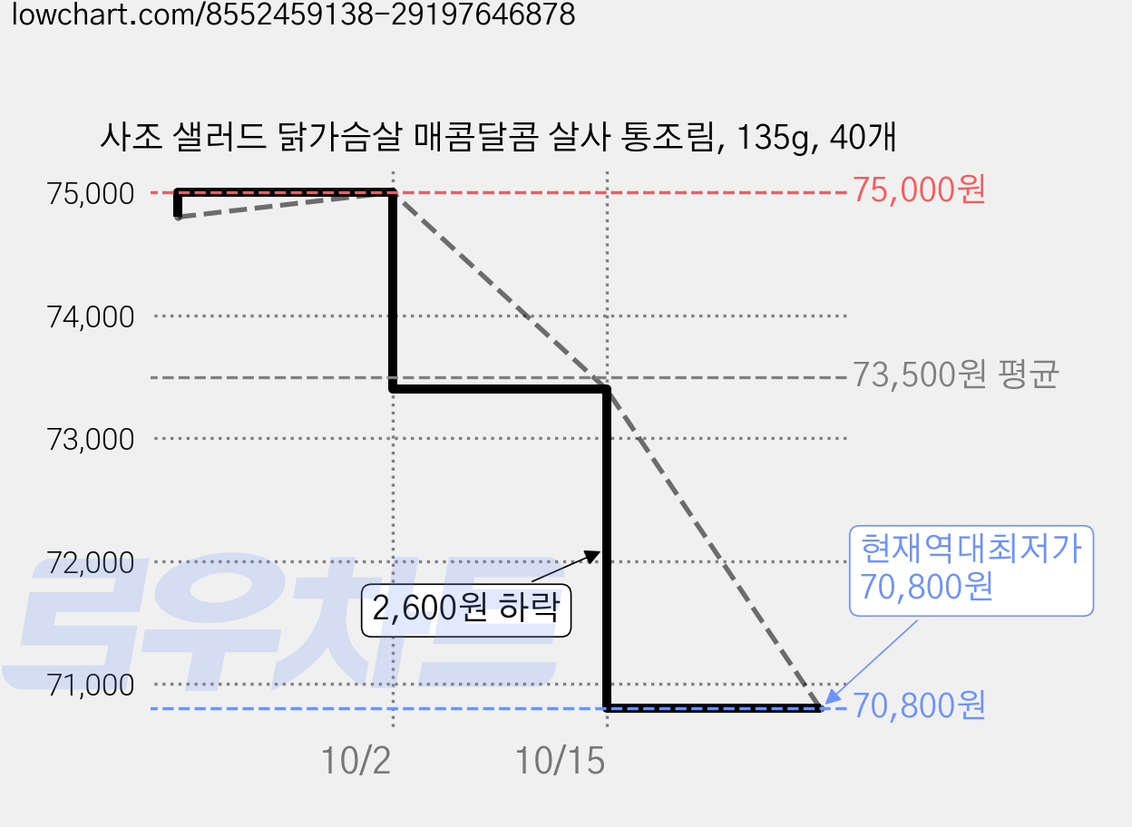 사조 샐러드 닭가슴살 매콤달콤 살사 통조림, 135g, 40개 가격 변동 차트, 현재가 70,800원, 역대최저가
