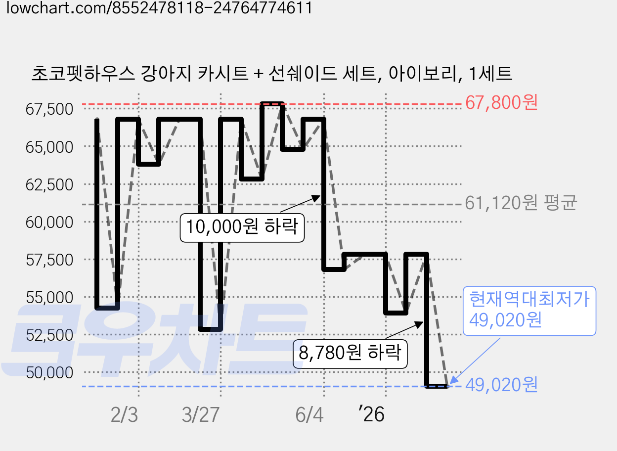 초코펫하우스 강아지 카시트 + 선쉐이드 세트, 아이보리, 1세트 가격 변동 차트, 현재가 49,020원, 역대최저가