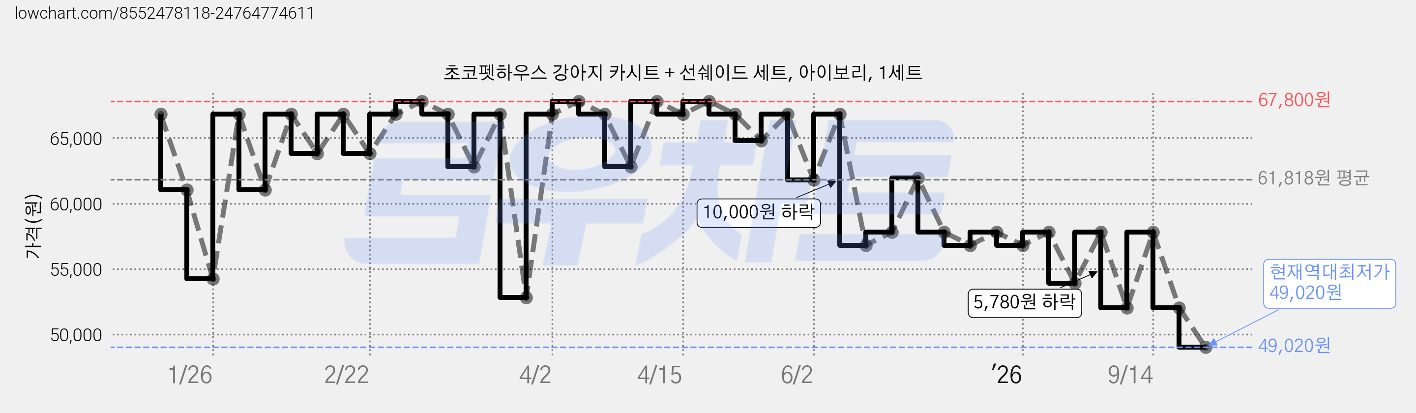 초코펫하우스 강아지 카시트 + 선쉐이드 세트, 아이보리, 1세트 가격 변동 차트, 현재가 49,020원, 역대최저가