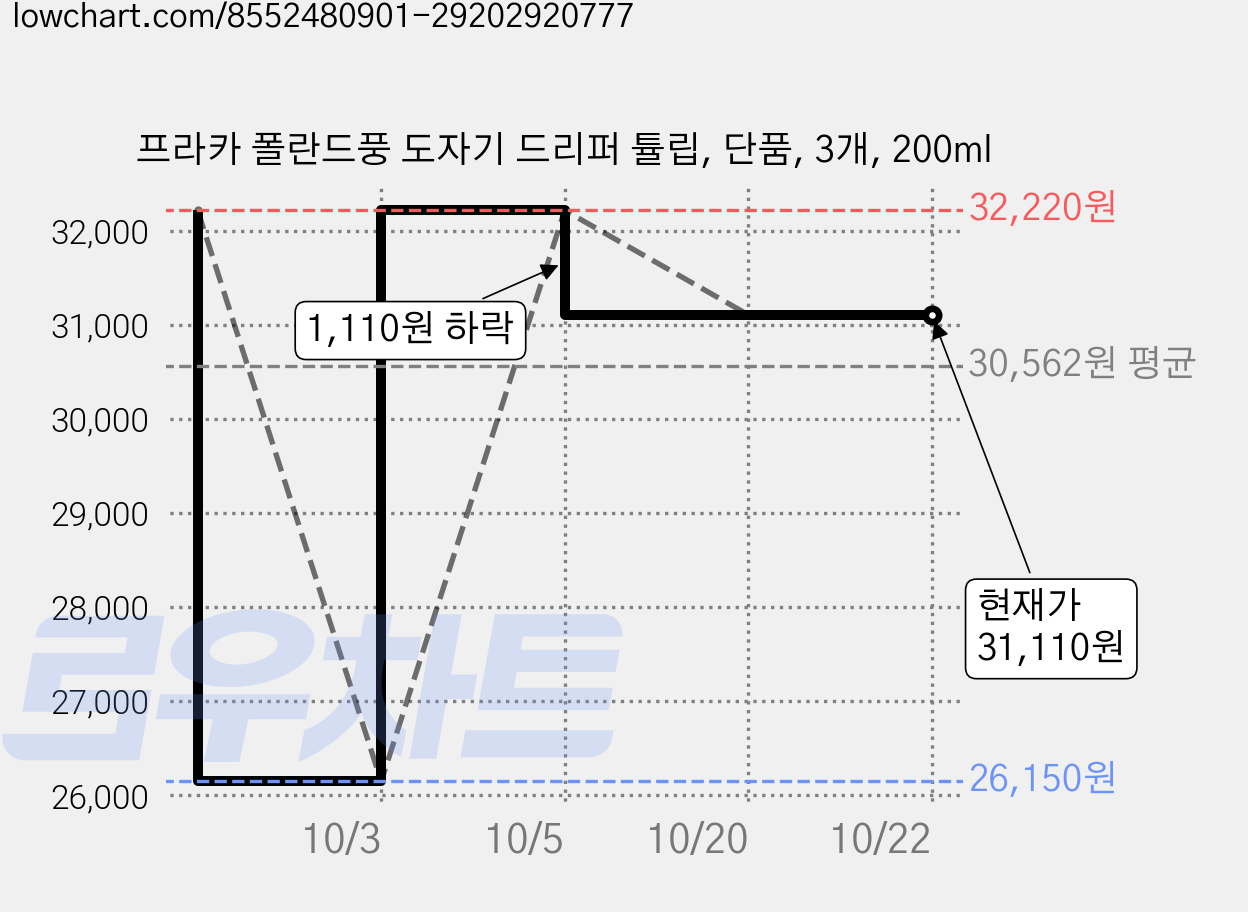 프라카 폴란드풍 도자기 드리퍼 튤립, 단품, 3개, 200ml 가격 변동 차트, 현재가 31,110원, 관측 최저가 26,150원