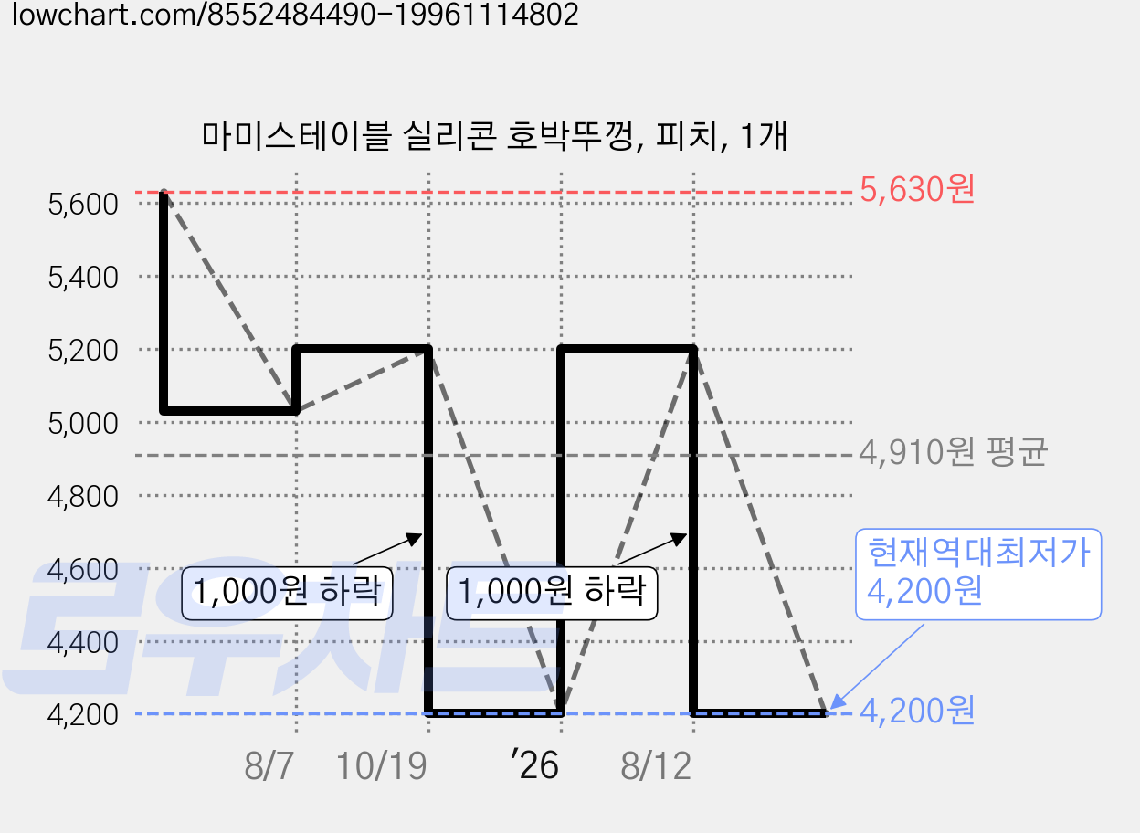 마미스테이블 실리콘 호박뚜껑, 피치, 1개 가격 변동 차트, 현재가 4,200원, 역대최저가
