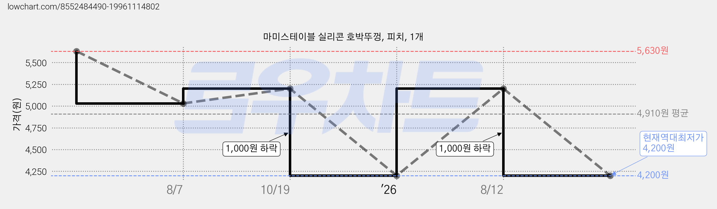 마미스테이블 실리콘 호박뚜껑, 피치, 1개 가격 변동 차트, 현재가 4,200원, 역대최저가