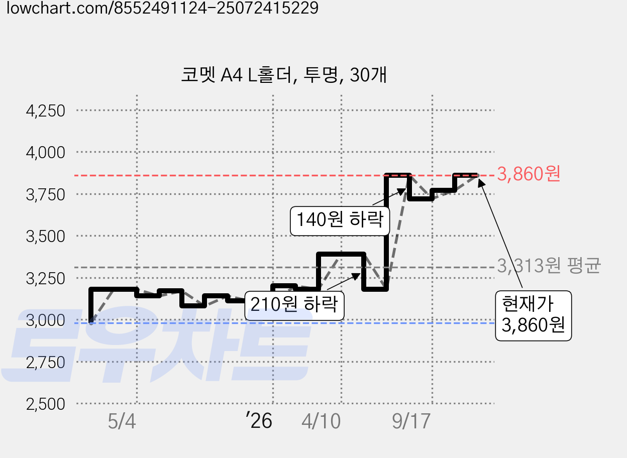 코멧 A4 L홀더, 투명, 30개 가격 변동 차트, 현재가 3,860원, 관측 최저가 2,980원