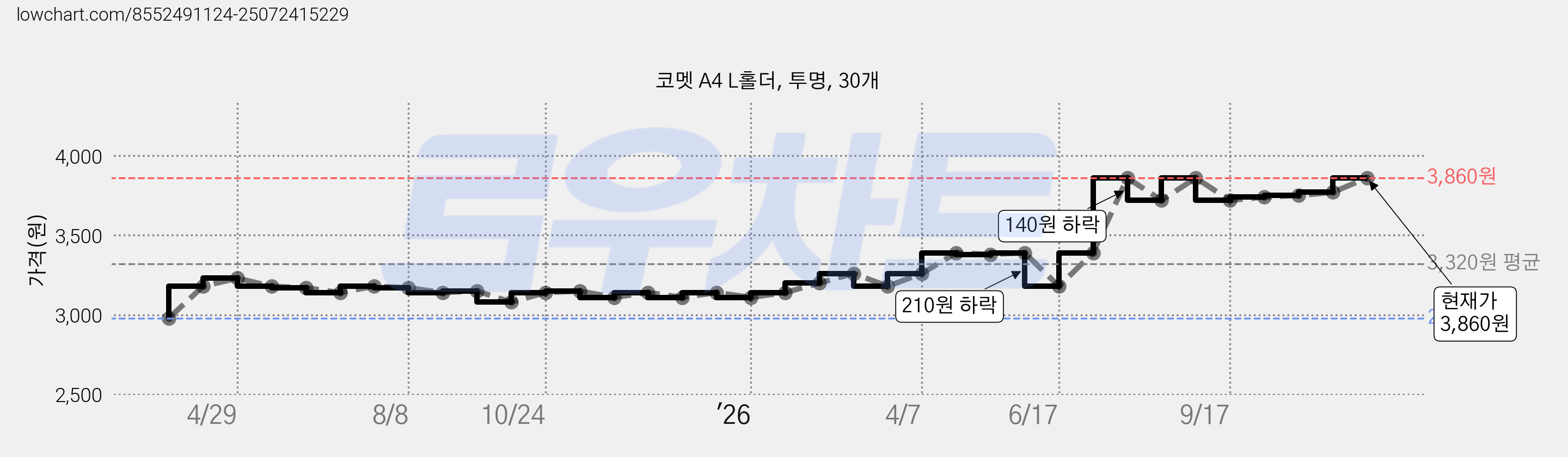 코멧 A4 L홀더, 투명, 30개 가격 변동 차트, 현재가 3,860원, 관측 최저가 2,980원
