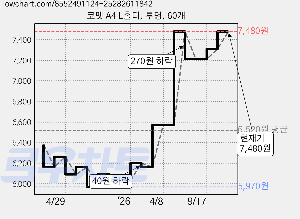 코멧 A4 L홀더, 투명, 60개 가격 변동 차트, 현재가 7,480원, 관측 최저가 5,970원