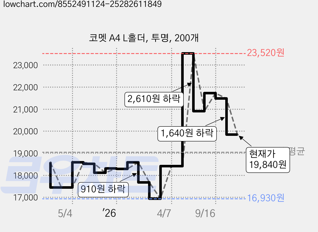 코멧 A4 L홀더, 투명, 200개 가격 변동 차트, 현재가 19,840원, 관측 최저가 16,930원