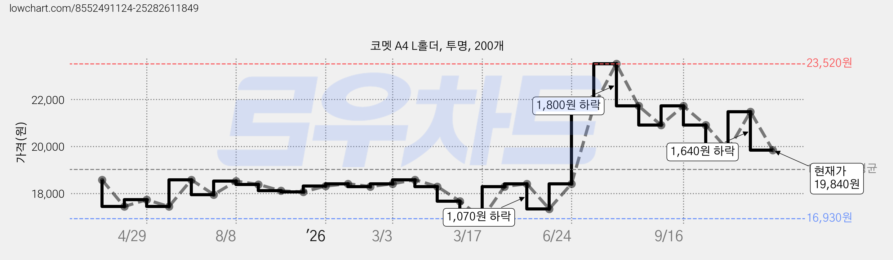 코멧 A4 L홀더, 투명, 200개 가격 변동 차트, 현재가 19,840원, 관측 최저가 16,930원