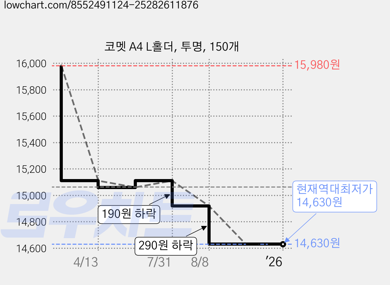 코멧 A4 L홀더, 투명, 150개 가격 변동 차트, 현재가 14,630원, 역대최저가