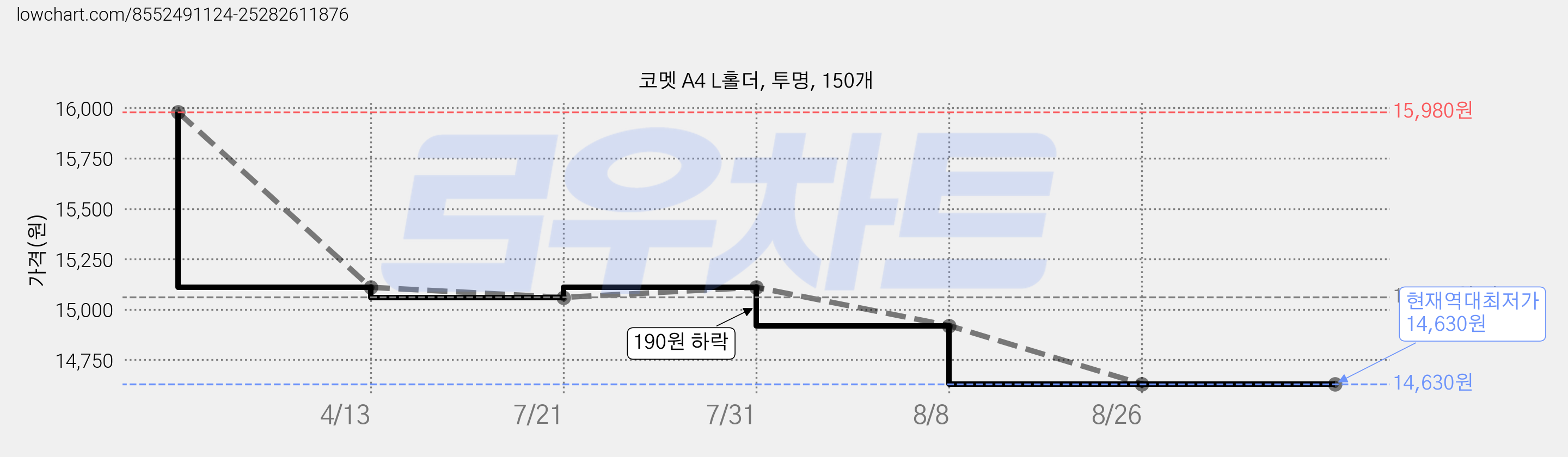 코멧 A4 L홀더, 투명, 150개 가격 변동 차트, 현재가 14,630원, 역대최저가