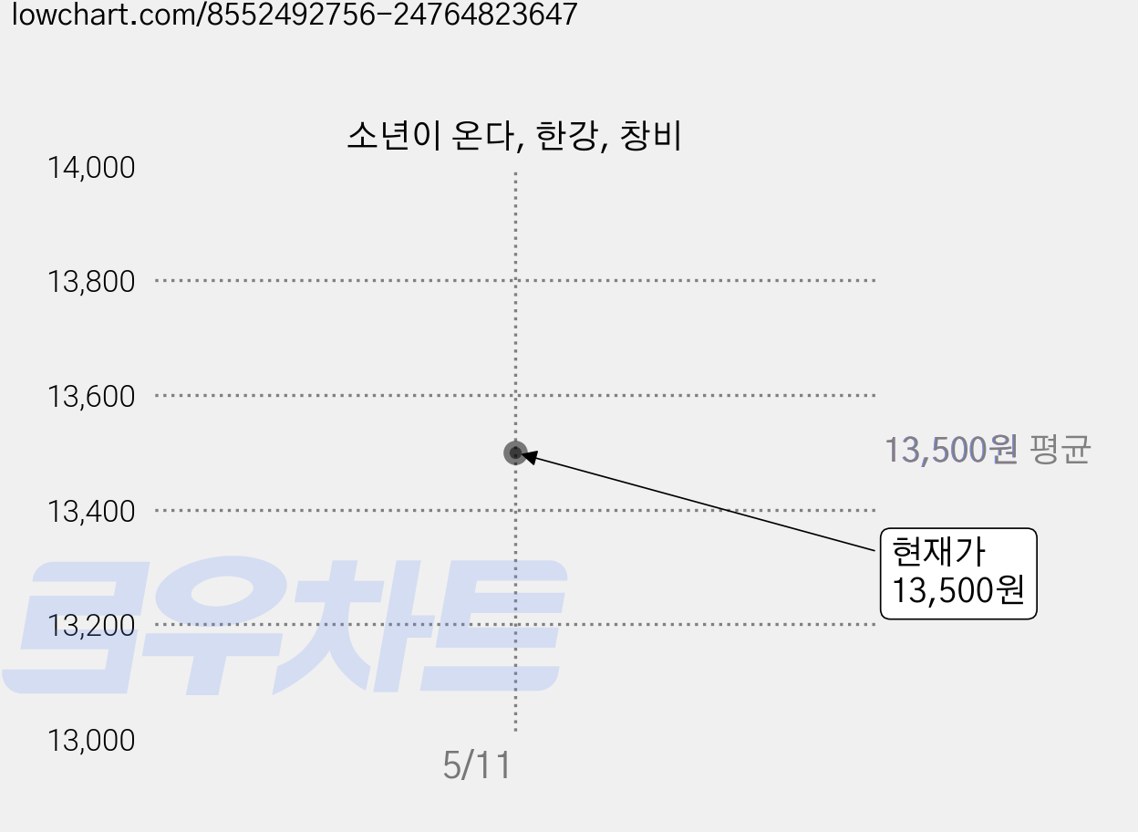 소년이 온다, 한강, 창비 가격 변동 차트, 현재가 13,500원