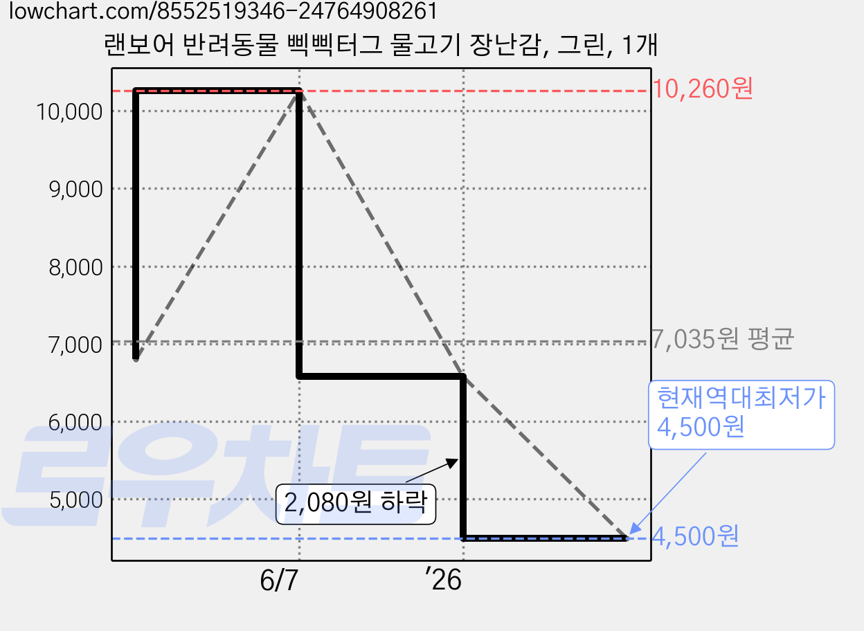 랜보어 반려동물 삑삑터그 물고기 장난감, 그린, 1개 가격 변동 차트, 현재가 4,500원, 역대최저가
