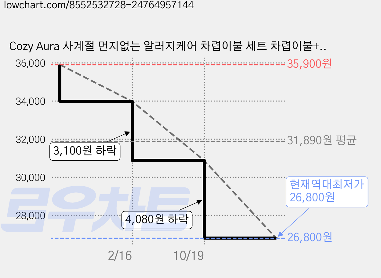 Cozy Aura 사계절 먼지없는 알러지케어 차렵이불 세트 차렵이불+패드+베개커버 세트 가격 변동 차트, 현재가 26,800원, 역대최저가